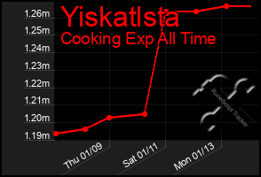 Total Graph of Yiskatlsta