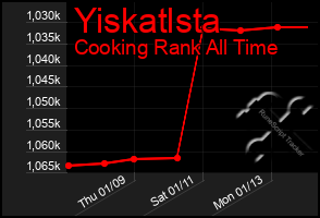 Total Graph of Yiskatlsta