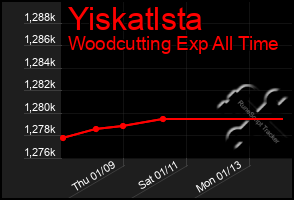 Total Graph of Yiskatlsta