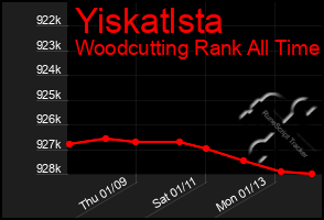 Total Graph of Yiskatlsta