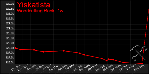 Last 7 Days Graph of Yiskatlsta