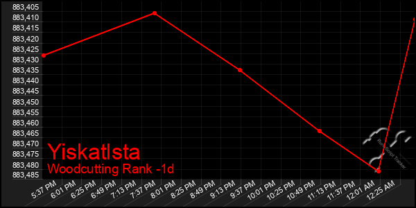 Last 24 Hours Graph of Yiskatlsta