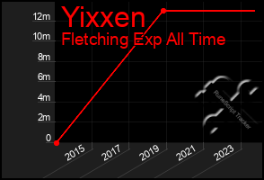 Total Graph of Yixxen