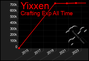 Total Graph of Yixxen