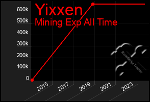 Total Graph of Yixxen