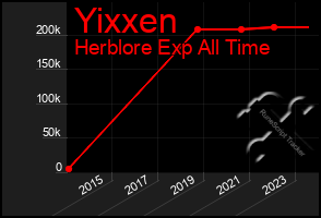 Total Graph of Yixxen