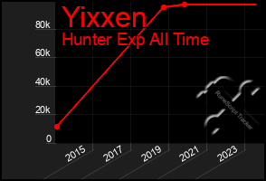 Total Graph of Yixxen