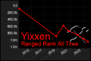 Total Graph of Yixxen