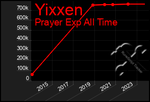 Total Graph of Yixxen