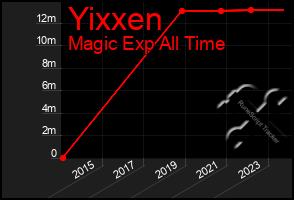 Total Graph of Yixxen