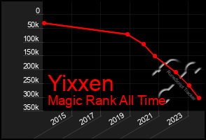 Total Graph of Yixxen