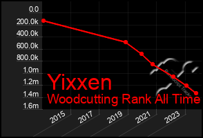 Total Graph of Yixxen