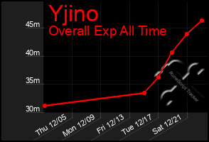 Total Graph of Yjino