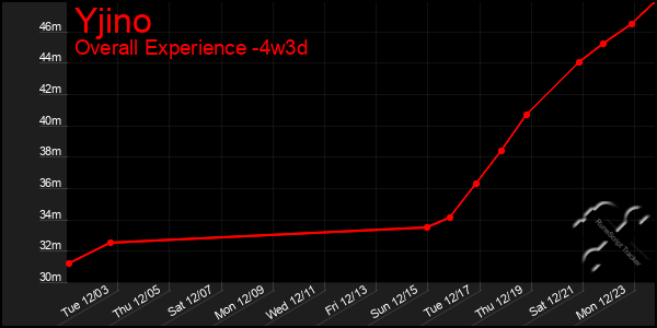 Last 31 Days Graph of Yjino