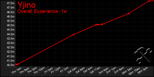 Last 7 Days Graph of Yjino