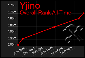 Total Graph of Yjino