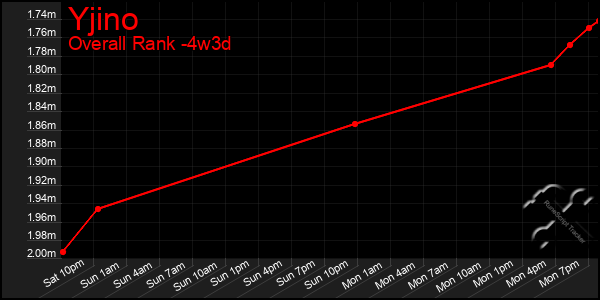 Last 31 Days Graph of Yjino