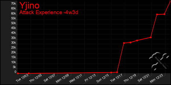 Last 31 Days Graph of Yjino