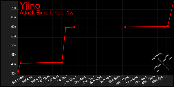 Last 7 Days Graph of Yjino