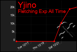 Total Graph of Yjino