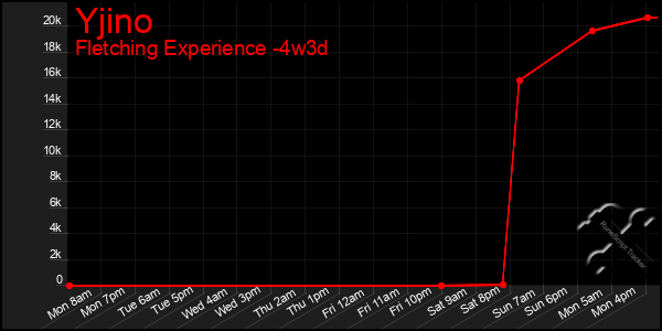 Last 31 Days Graph of Yjino