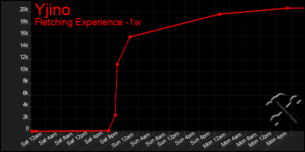 Last 7 Days Graph of Yjino