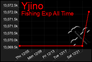 Total Graph of Yjino