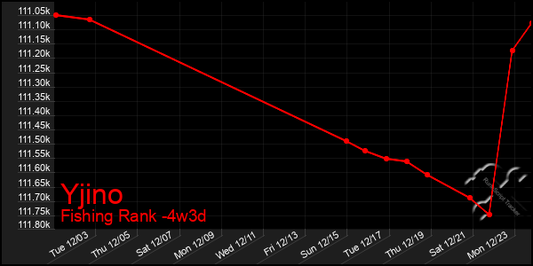 Last 31 Days Graph of Yjino