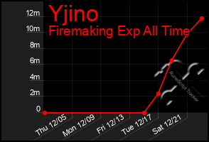 Total Graph of Yjino