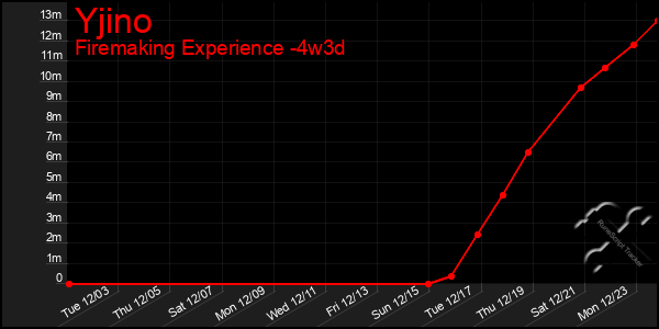 Last 31 Days Graph of Yjino