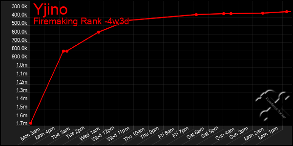 Last 31 Days Graph of Yjino