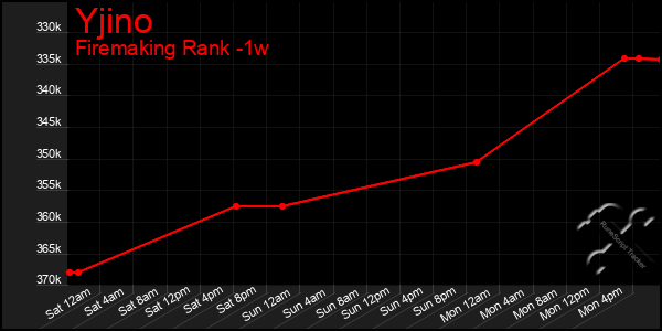 Last 7 Days Graph of Yjino