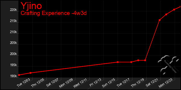 Last 31 Days Graph of Yjino