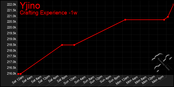 Last 7 Days Graph of Yjino