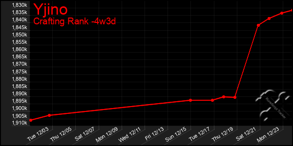 Last 31 Days Graph of Yjino