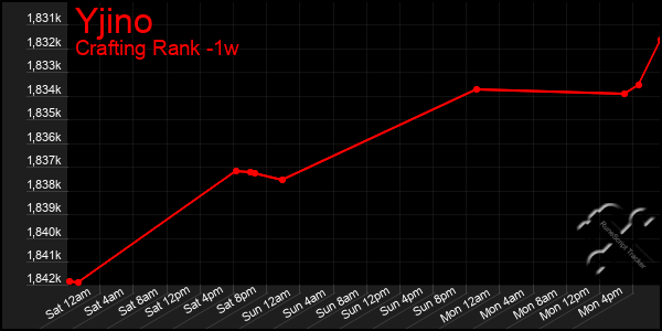 Last 7 Days Graph of Yjino