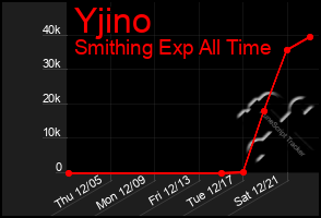 Total Graph of Yjino