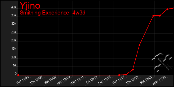 Last 31 Days Graph of Yjino