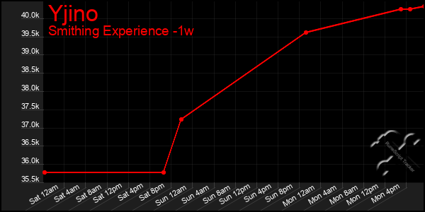 Last 7 Days Graph of Yjino