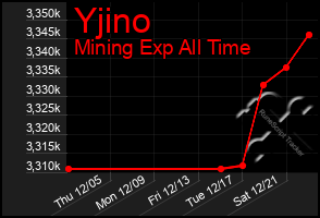 Total Graph of Yjino