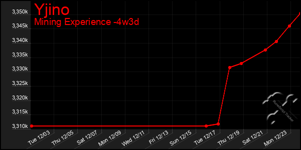 Last 31 Days Graph of Yjino