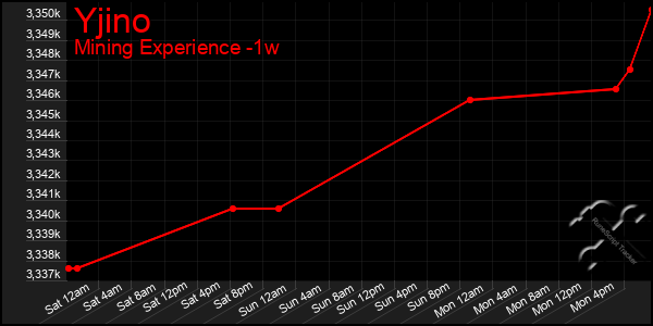 Last 7 Days Graph of Yjino