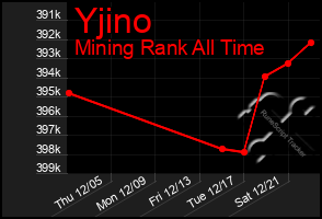 Total Graph of Yjino