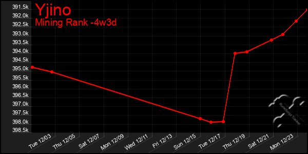 Last 31 Days Graph of Yjino