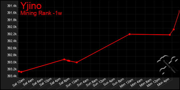 Last 7 Days Graph of Yjino