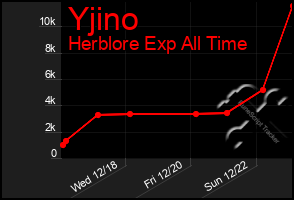 Total Graph of Yjino