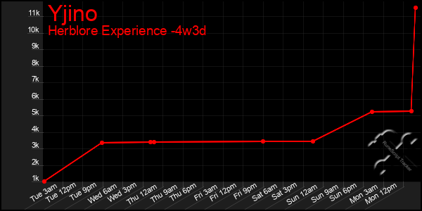 Last 31 Days Graph of Yjino