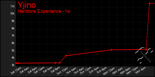 Last 7 Days Graph of Yjino