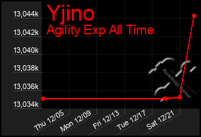 Total Graph of Yjino