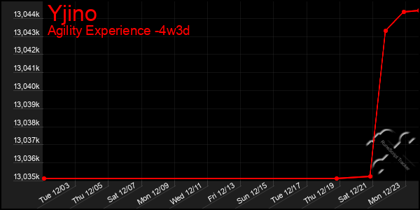 Last 31 Days Graph of Yjino